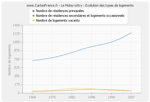 Le Molay-Littry : Evolution des types de logements